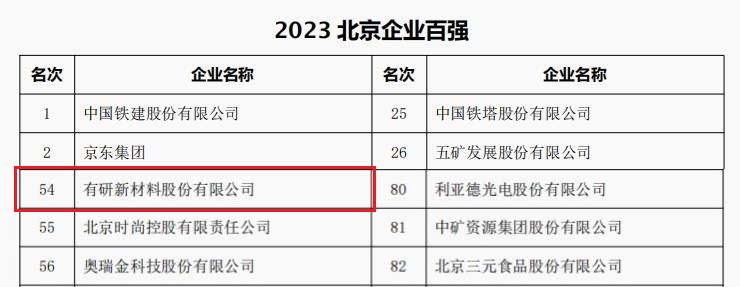 中国尊龙凯时官方入口,尊龙凯时人生就博,ag尊龙凯时官方所属3家公司荣登“2023北京企业百强”四大榜单